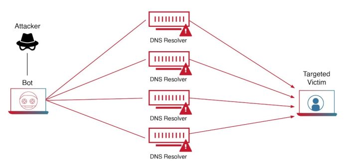 Visual representation of DDoS attack mitigation strategies with firewalls and cloud-based protection.